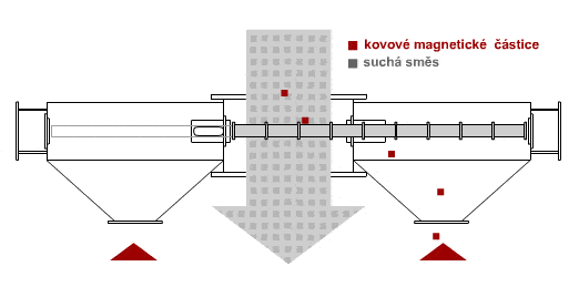 Princippet af den automatiske rensning Princippet af den automatiske rensning