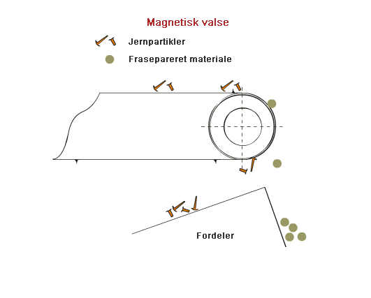 Animation af den magnetiske cylindre funktion